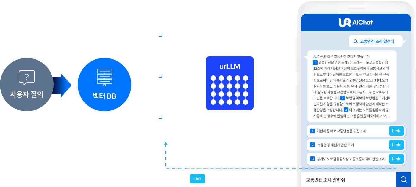 질문에서 벡터 DB 검색, urLLM 답변 생성, 근거 문서 링크 제공까지의 흐름도