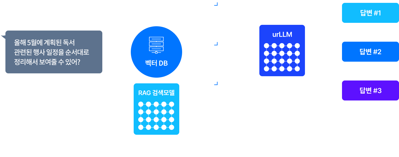 질의를 벡터 검색으로 관련 문서를 찾고 그 문서를 근거로 답변을 생성하는 RAG 구성도