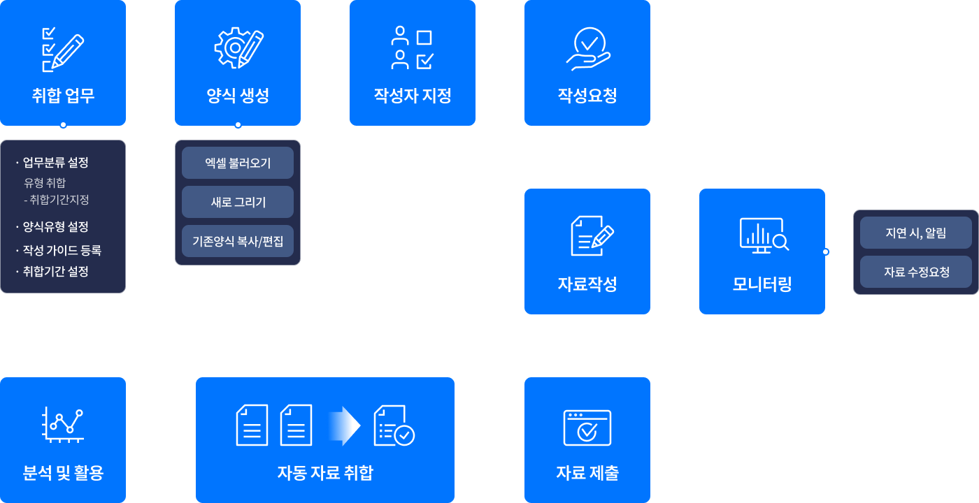 지능형 데이터매트릭스의 주요 기능을 한 장으로 정리한 구성도