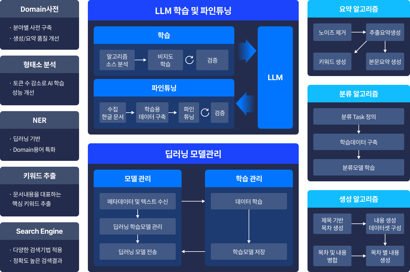 문서 수집·전처리·저장·활용으로 이어지는 AI 문서 활용 플랫폼 구성도