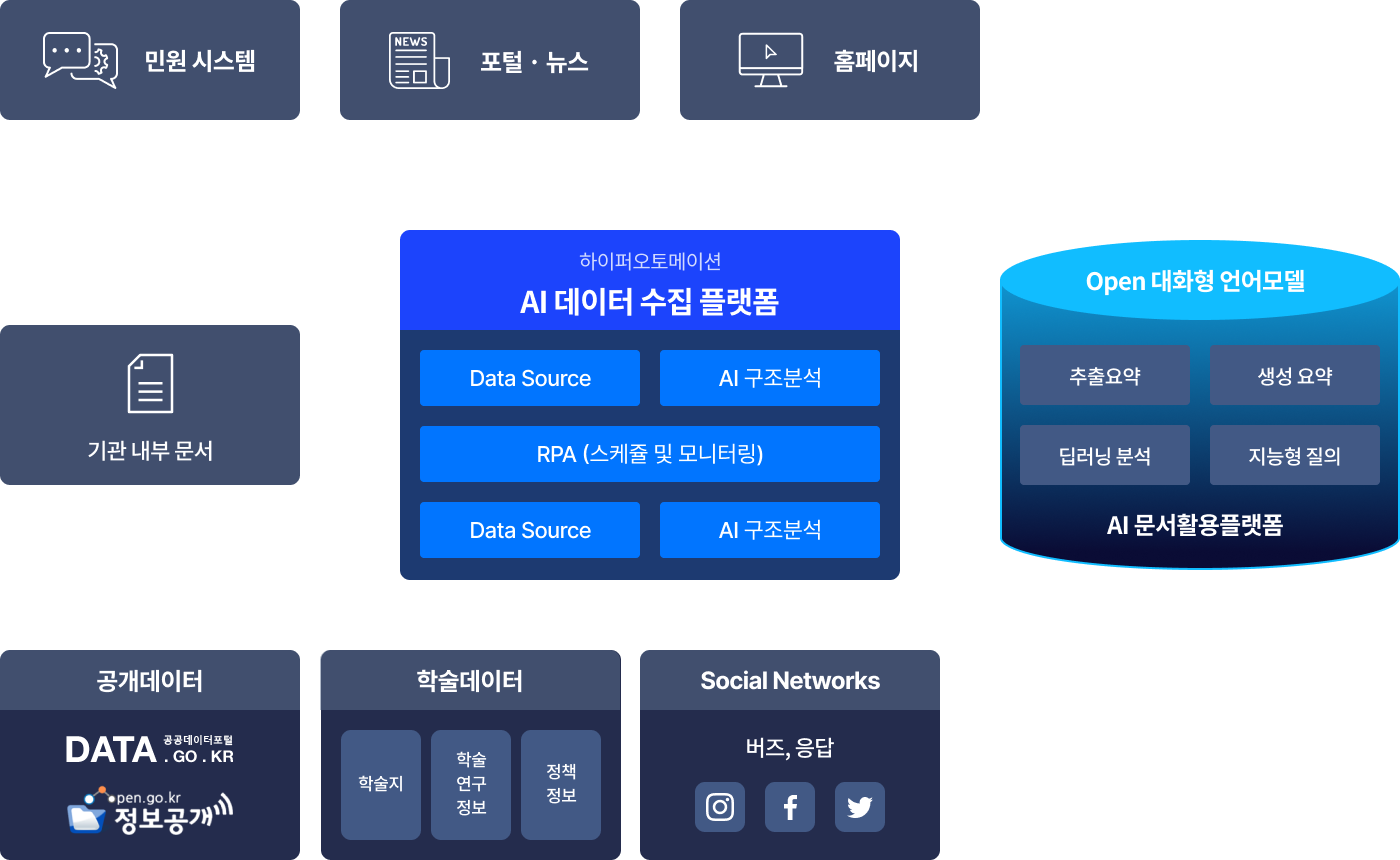 내부 문서와 외부 데이터를 RPA로 수집해 전처리·저장하는 데이터 수집 구성도