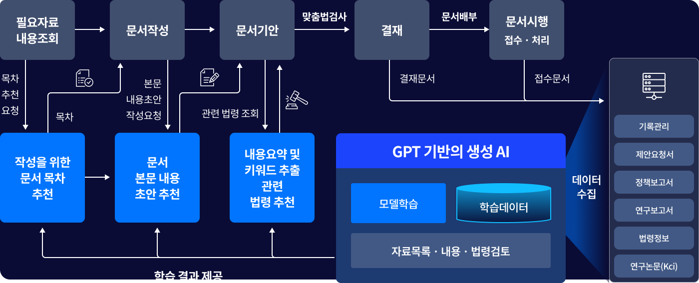 자료 조회부터 초안 작성·기안까지 이어지는 보고서 생성 과정 화면