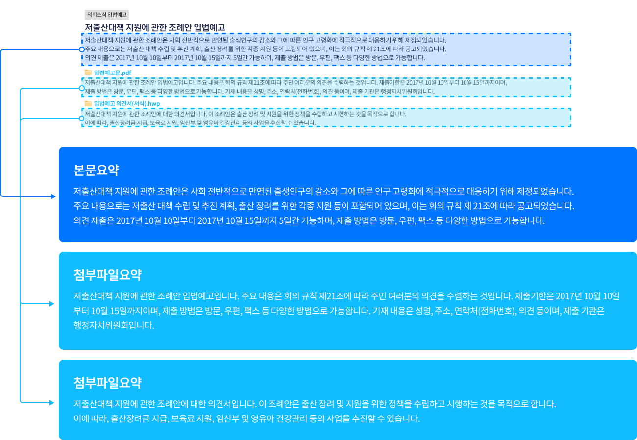 검색 결과에 본문 요약과 첨부파일 요약이 나란히 표시되는 화면