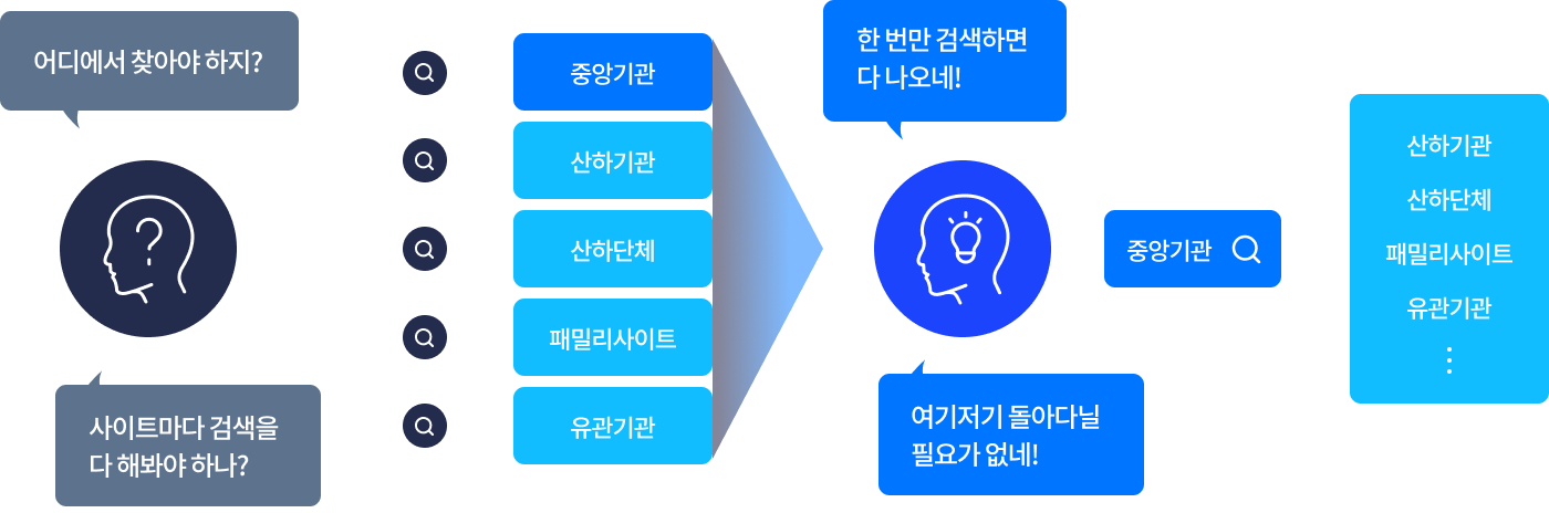 중앙기관 홈페이지 한 곳에서 산하기관들의 게시물이 함께 검색되는 구성도